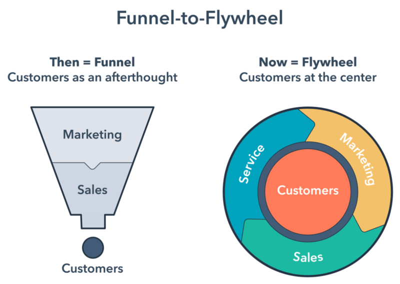 Differenze tra funnel e flywheel