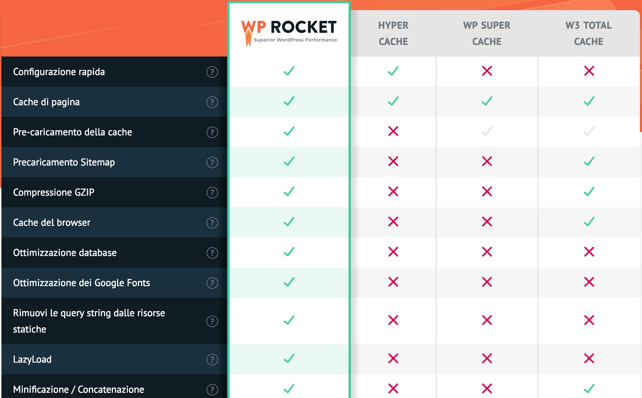 Scheda caratteristiche di WP Rocket